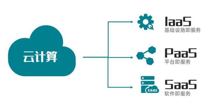 云計算服務模式 SaaS、PaaS與IaaS在應用軟件服務中的應用解析